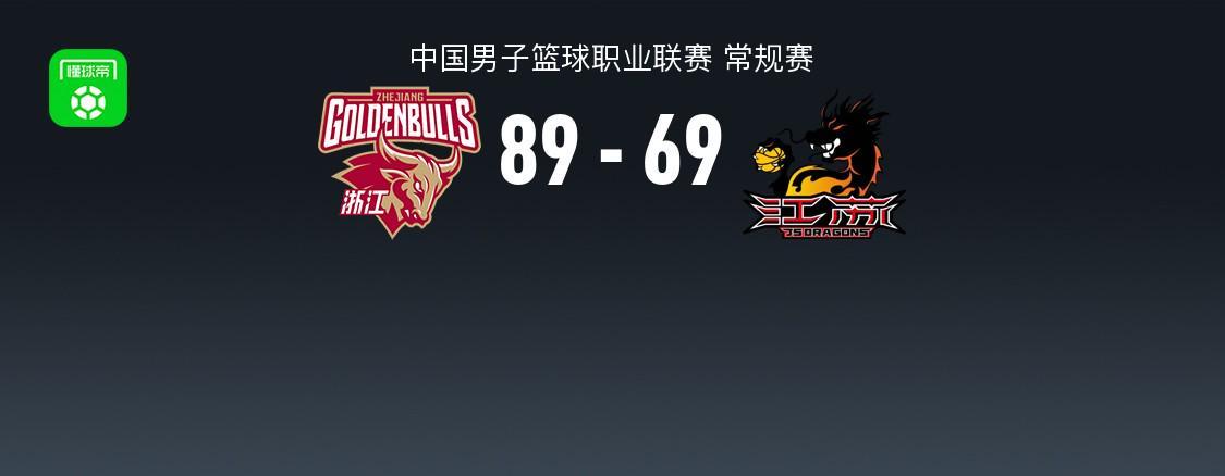 u8娱乐平台-CBA战报：浙江89-69江苏，TJ-斯塔克斯17分